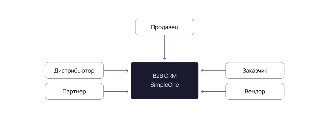 B2B CRM